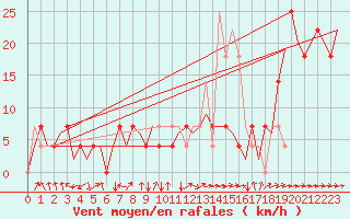 Courbe de la force du vent pour Ingolstadt