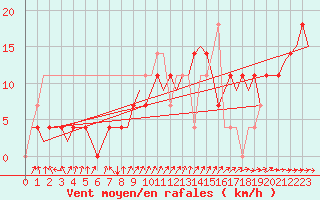 Courbe de la force du vent pour Wittmundhaven