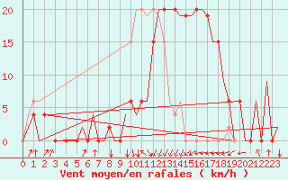 Courbe de la force du vent pour Dar-El-Beida