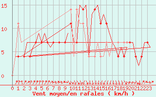 Courbe de la force du vent pour Beograd / Surcin