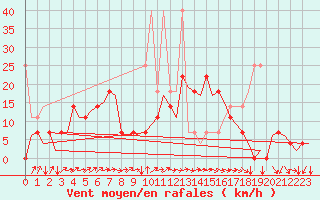 Courbe de la force du vent pour Krakow