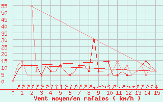 Courbe de la force du vent pour Syktyvkar