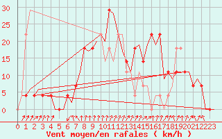 Courbe de la force du vent pour Kiruna Airport