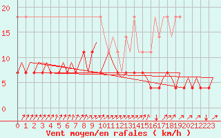 Courbe de la force du vent pour Schaffen (Be)