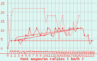 Courbe de la force du vent pour Groningen Airport Eelde