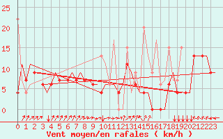 Courbe de la force du vent pour Rhodes Airport