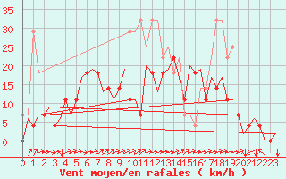 Courbe de la force du vent pour Vilhelmina