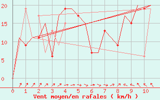 Courbe de la force du vent pour Madras / Minambakkam