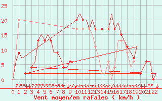 Courbe de la force du vent pour Olbia / Costa Smeralda