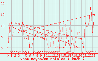 Courbe de la force du vent pour Kiruna Airport