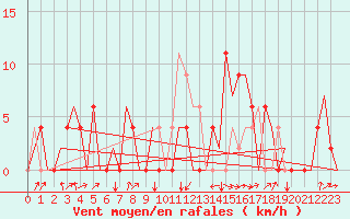 Courbe de la force du vent pour Santander / Parayas