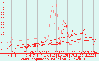 Courbe de la force du vent pour Grenchen