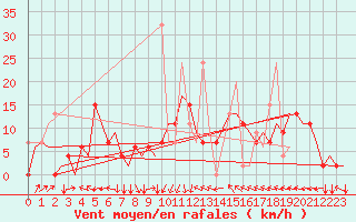 Courbe de la force du vent pour Istanbul / Ataturk