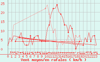 Courbe de la force du vent pour Olbia / Costa Smeralda