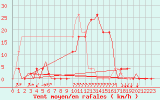 Courbe de la force du vent pour Gerona (Esp)