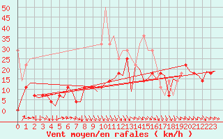 Courbe de la force du vent pour Vlissingen