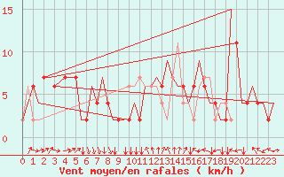 Courbe de la force du vent pour Torino / Caselle