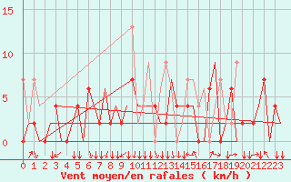 Courbe de la force du vent pour Erzurum