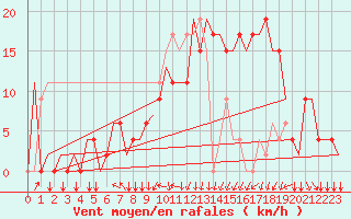 Courbe de la force du vent pour Constantine