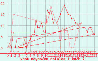 Courbe de la force du vent pour Santander / Parayas