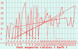 Courbe de la force du vent pour Aberdeen (UK)