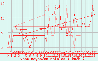 Courbe de la force du vent pour Ingolstadt