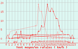 Courbe de la force du vent pour Gerona (Esp)