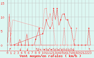 Courbe de la force du vent pour Santander / Parayas