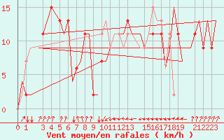 Courbe de la force du vent pour Bologna / Borgo Panigale