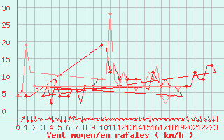 Courbe de la force du vent pour Torino / Caselle