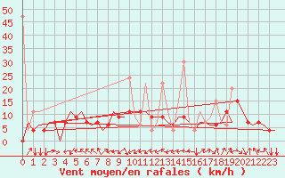 Courbe de la force du vent pour Malatya / Erhac