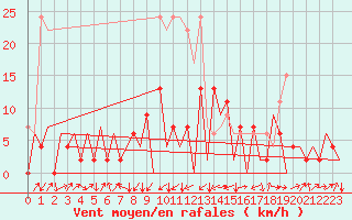 Courbe de la force du vent pour Emmen