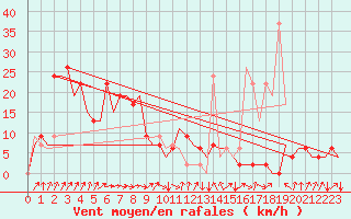 Courbe de la force du vent pour San Sebastian (Esp)
