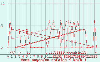 Courbe de la force du vent pour Zagreb / Pleso
