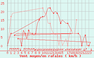 Courbe de la force du vent pour Olbia / Costa Smeralda