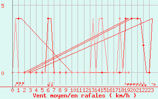 Courbe de la force du vent pour Skopje-Petrovec