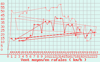 Courbe de la force du vent pour Minsk