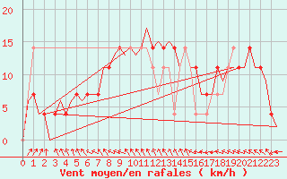 Courbe de la force du vent pour Fassberg