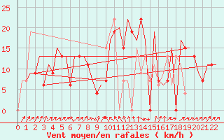 Courbe de la force du vent pour Madras / Minambakkam
