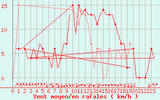 Courbe de la force du vent pour Zagreb / Pleso