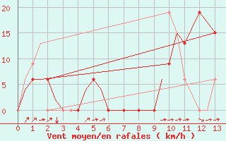 Courbe de la force du vent pour Malabo/Fernando Poo