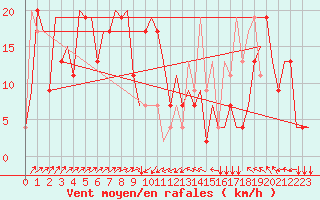 Courbe de la force du vent pour Pescara