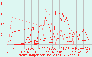 Courbe de la force du vent pour Gerona (Esp)