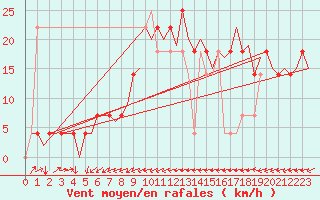 Courbe de la force du vent pour Altenstadt