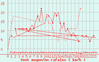 Courbe de la force du vent pour Celle