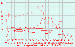 Courbe de la force du vent pour Woensdrecht