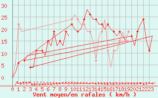 Courbe de la force du vent pour Alicante / El Altet