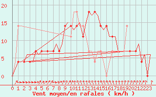 Courbe de la force du vent pour Skelleftea Airport