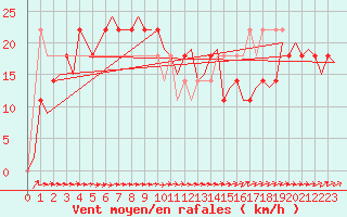 Courbe de la force du vent pour Ingolstadt