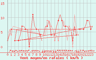 Courbe de la force du vent pour Verona / Villafranca